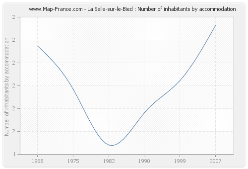 La Selle-sur-le-Bied : Number of inhabitants by accommodation